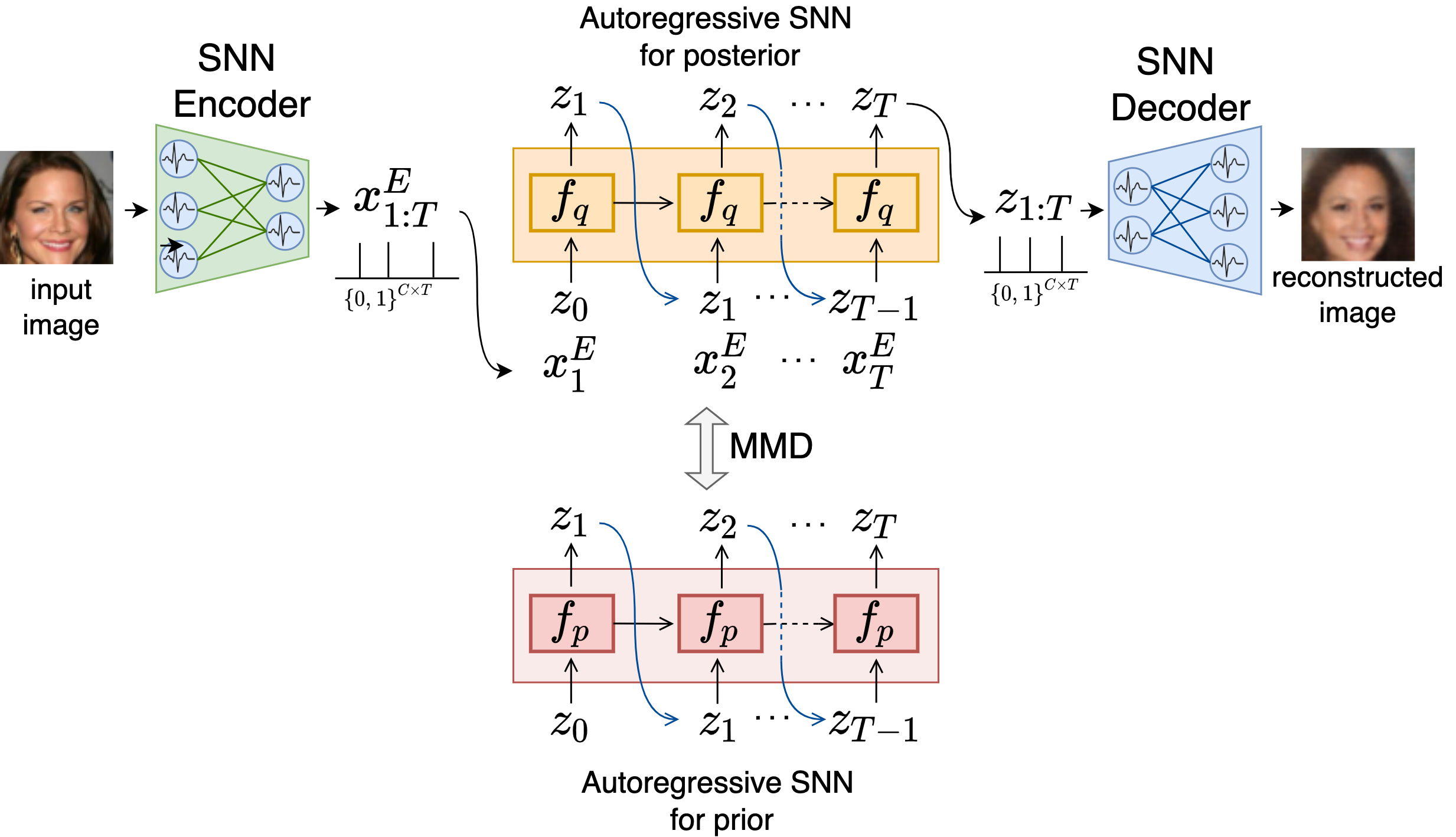 Overview of Fully Spiking VAE