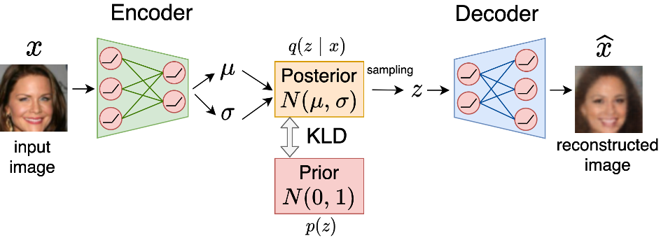 Overview of VAE