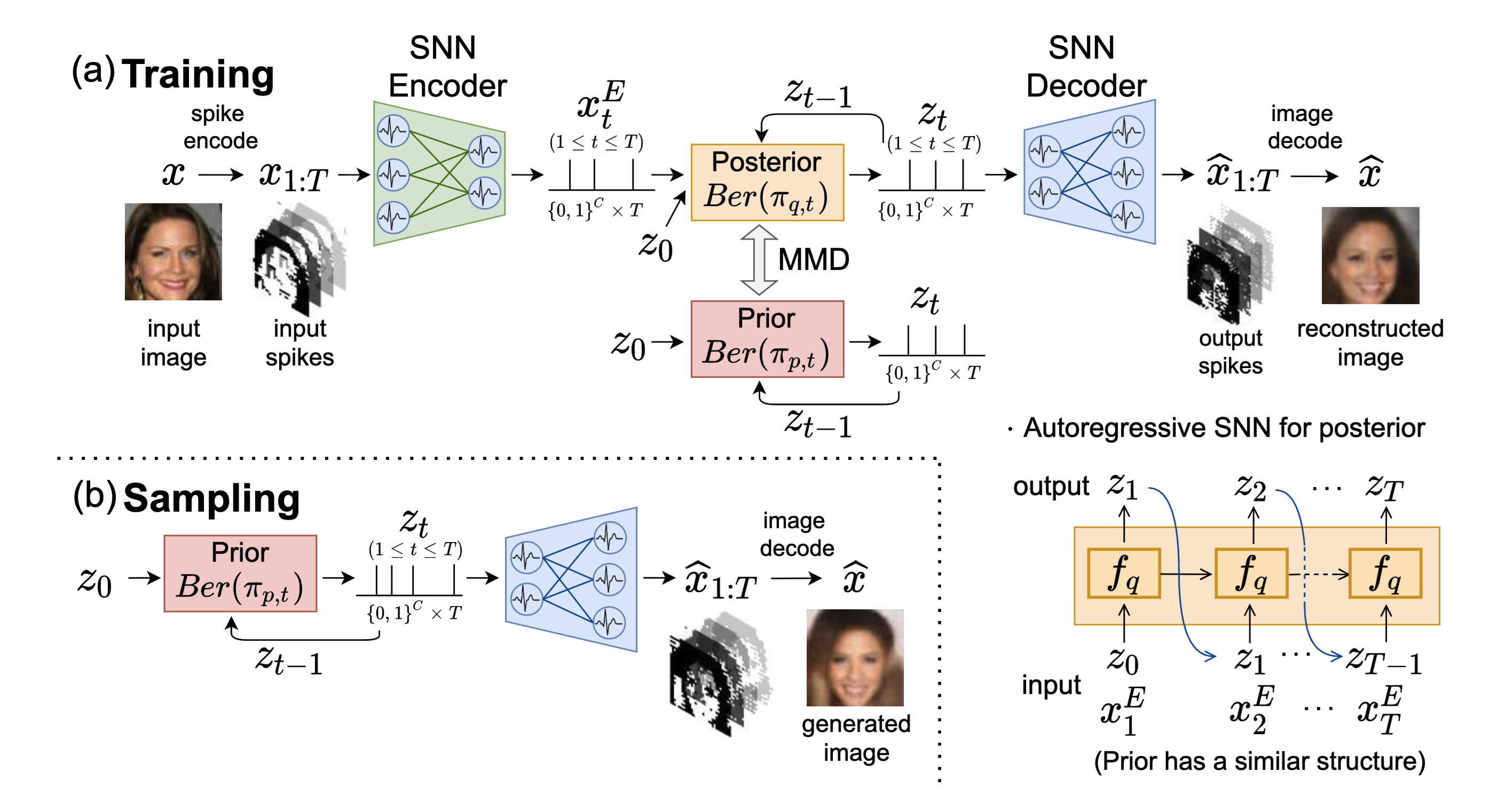 Fully Spiking Variational Autoencoder overview